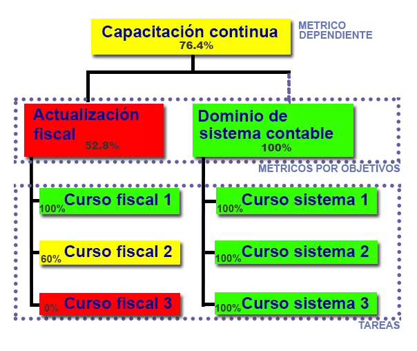 Niveles de métricos